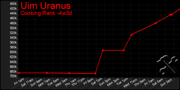 Last 31 Days Graph of Uim Uranus