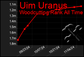 Total Graph of Uim Uranus