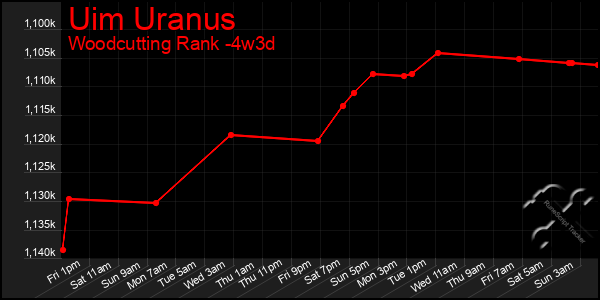 Last 31 Days Graph of Uim Uranus