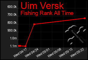 Total Graph of Uim Versk