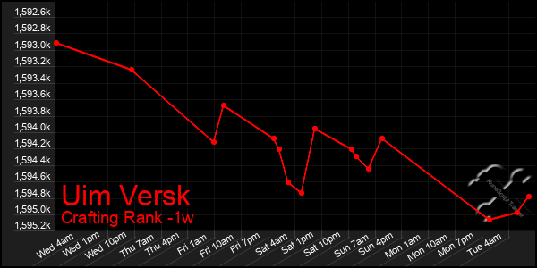 Last 7 Days Graph of Uim Versk