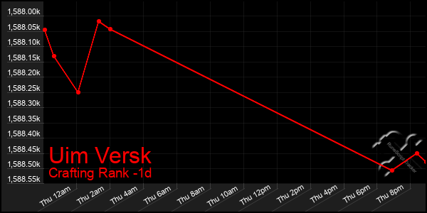 Last 24 Hours Graph of Uim Versk