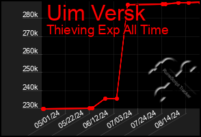 Total Graph of Uim Versk