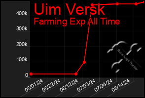 Total Graph of Uim Versk