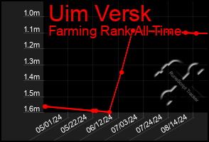 Total Graph of Uim Versk