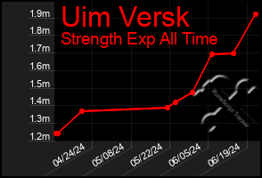 Total Graph of Uim Versk