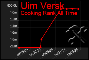 Total Graph of Uim Versk