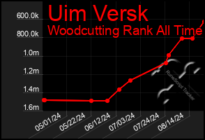 Total Graph of Uim Versk