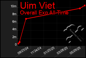 Total Graph of Uim Viet