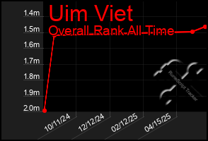 Total Graph of Uim Viet