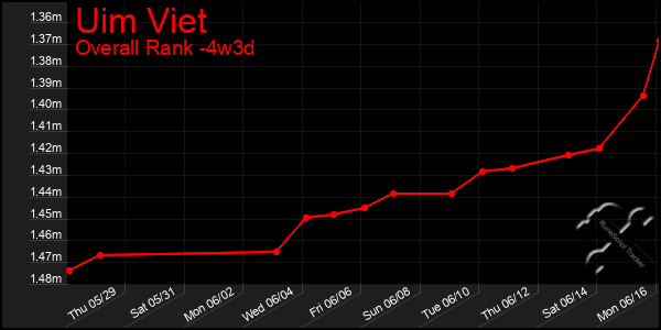 Last 31 Days Graph of Uim Viet
