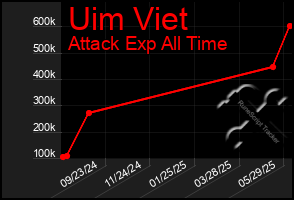 Total Graph of Uim Viet