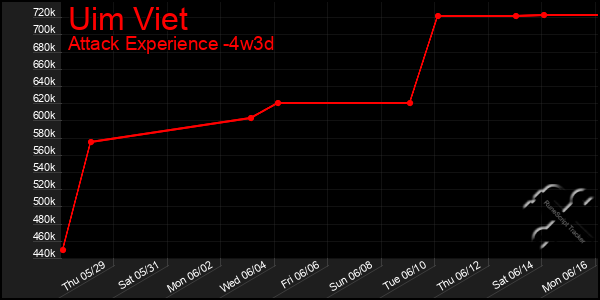 Last 31 Days Graph of Uim Viet