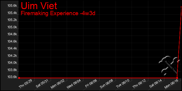 Last 31 Days Graph of Uim Viet