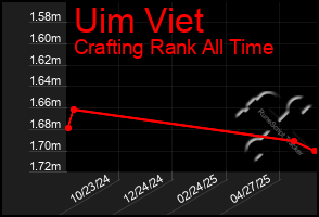 Total Graph of Uim Viet