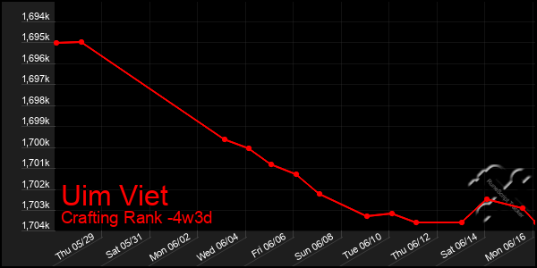 Last 31 Days Graph of Uim Viet