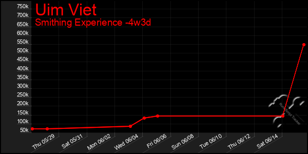 Last 31 Days Graph of Uim Viet