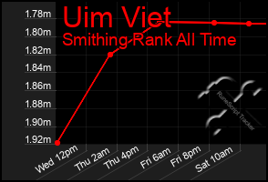 Total Graph of Uim Viet