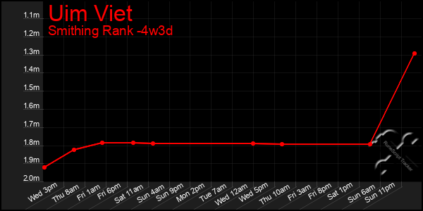 Last 31 Days Graph of Uim Viet