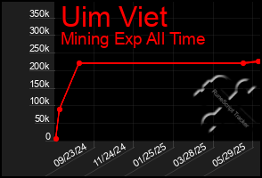 Total Graph of Uim Viet