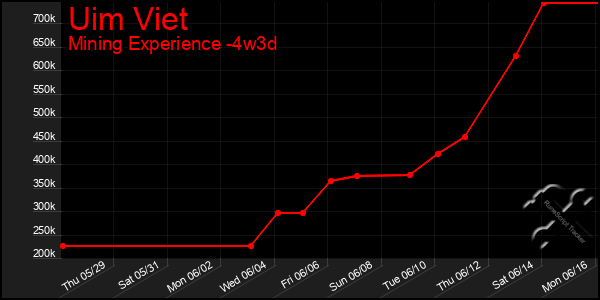 Last 31 Days Graph of Uim Viet