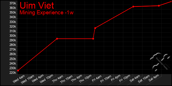 Last 7 Days Graph of Uim Viet