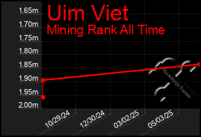 Total Graph of Uim Viet