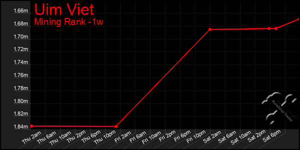 Last 7 Days Graph of Uim Viet