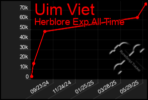 Total Graph of Uim Viet