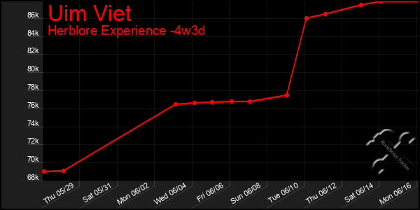 Last 31 Days Graph of Uim Viet