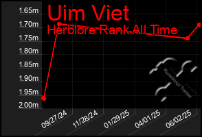 Total Graph of Uim Viet