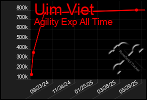 Total Graph of Uim Viet