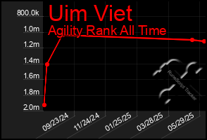 Total Graph of Uim Viet