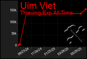 Total Graph of Uim Viet
