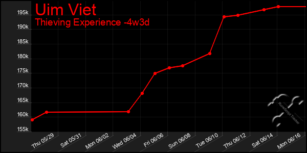 Last 31 Days Graph of Uim Viet