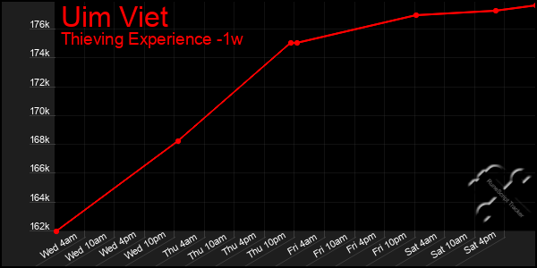 Last 7 Days Graph of Uim Viet