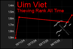 Total Graph of Uim Viet