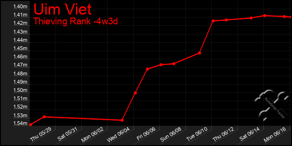 Last 31 Days Graph of Uim Viet