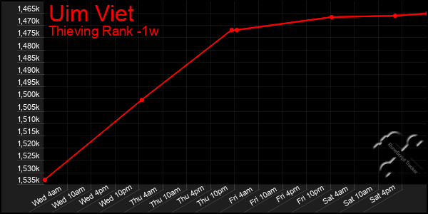 Last 7 Days Graph of Uim Viet