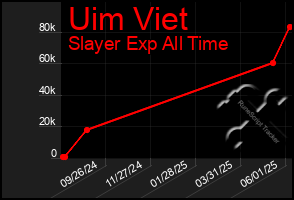 Total Graph of Uim Viet