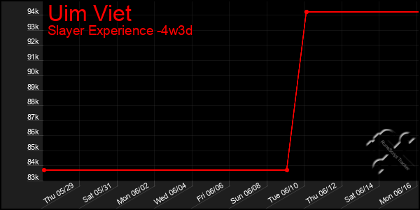 Last 31 Days Graph of Uim Viet