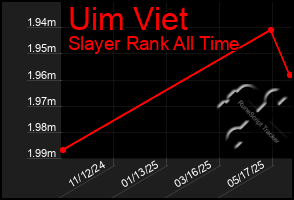 Total Graph of Uim Viet