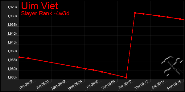 Last 31 Days Graph of Uim Viet