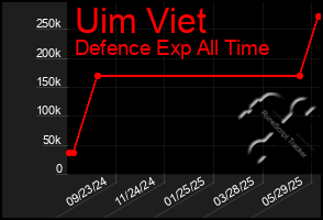 Total Graph of Uim Viet