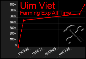 Total Graph of Uim Viet