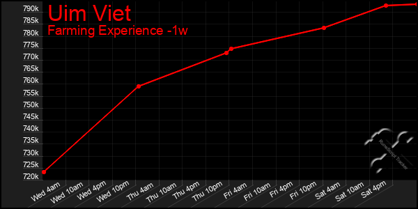 Last 7 Days Graph of Uim Viet