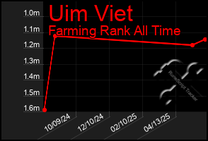 Total Graph of Uim Viet