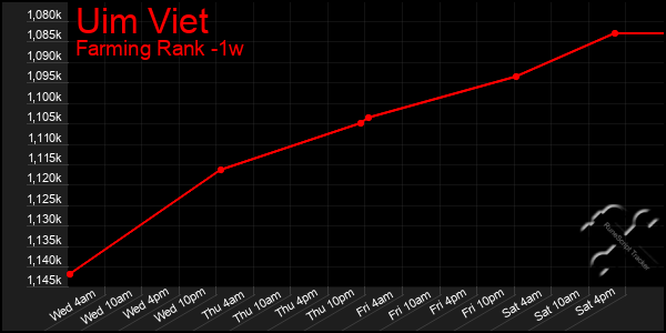 Last 7 Days Graph of Uim Viet