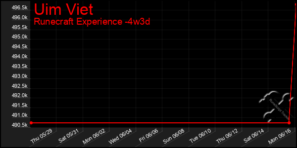 Last 31 Days Graph of Uim Viet