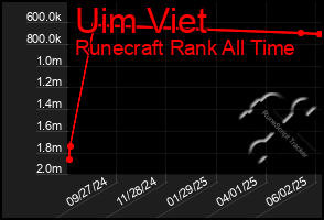 Total Graph of Uim Viet